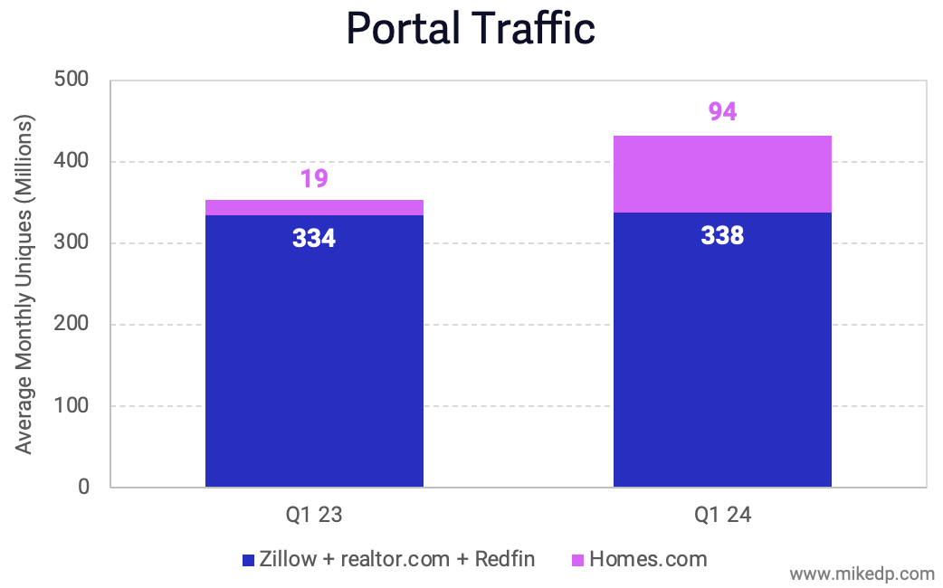 Suddenly, it appears that portal traffic is a non-zero-sum game