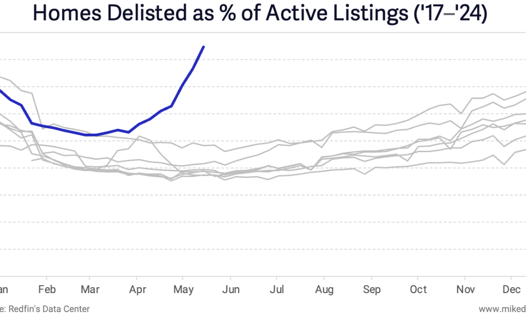 More delistings show buyers may have reached their limit on price