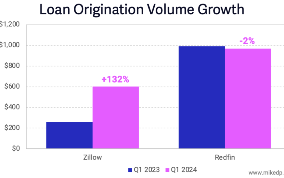 Zillow, Redfin, Better seek to grow their mortgage businesses