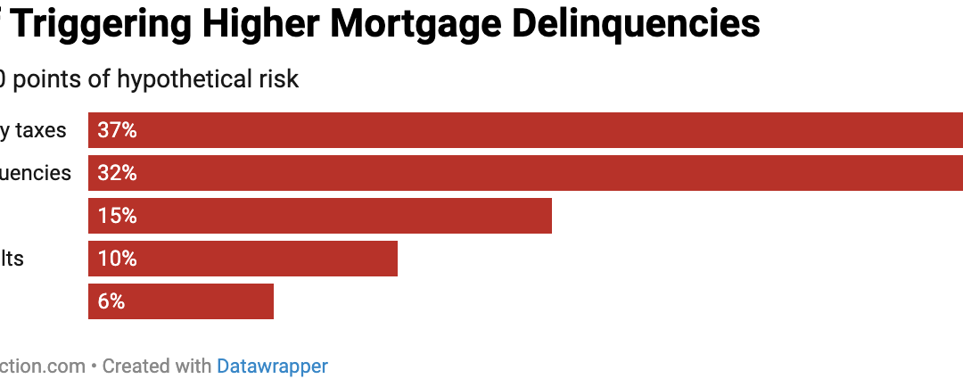 Cost of insurance, property tax top triggers of mortgage delinquencies