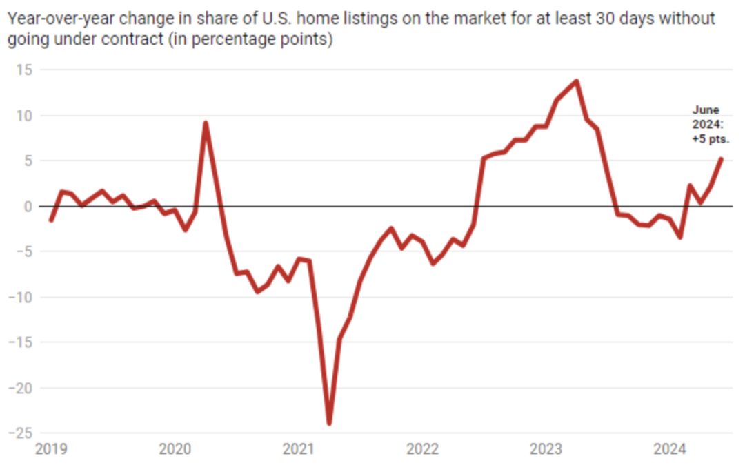 Homes are sitting on the market longer amid high costs: Redfin